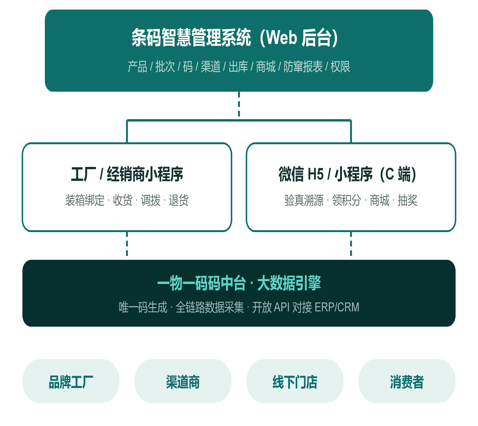 三端一体架构:Web 后台、小程序与一物一码码中台